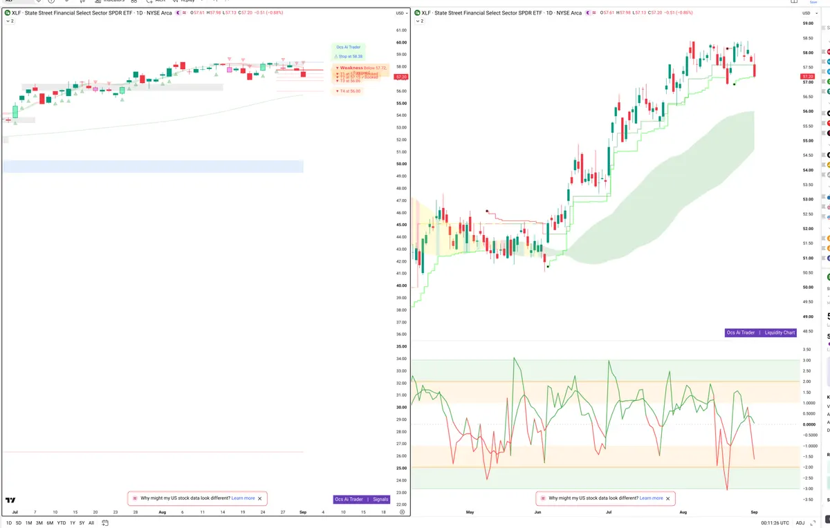 XLF — Signals + Liquidity