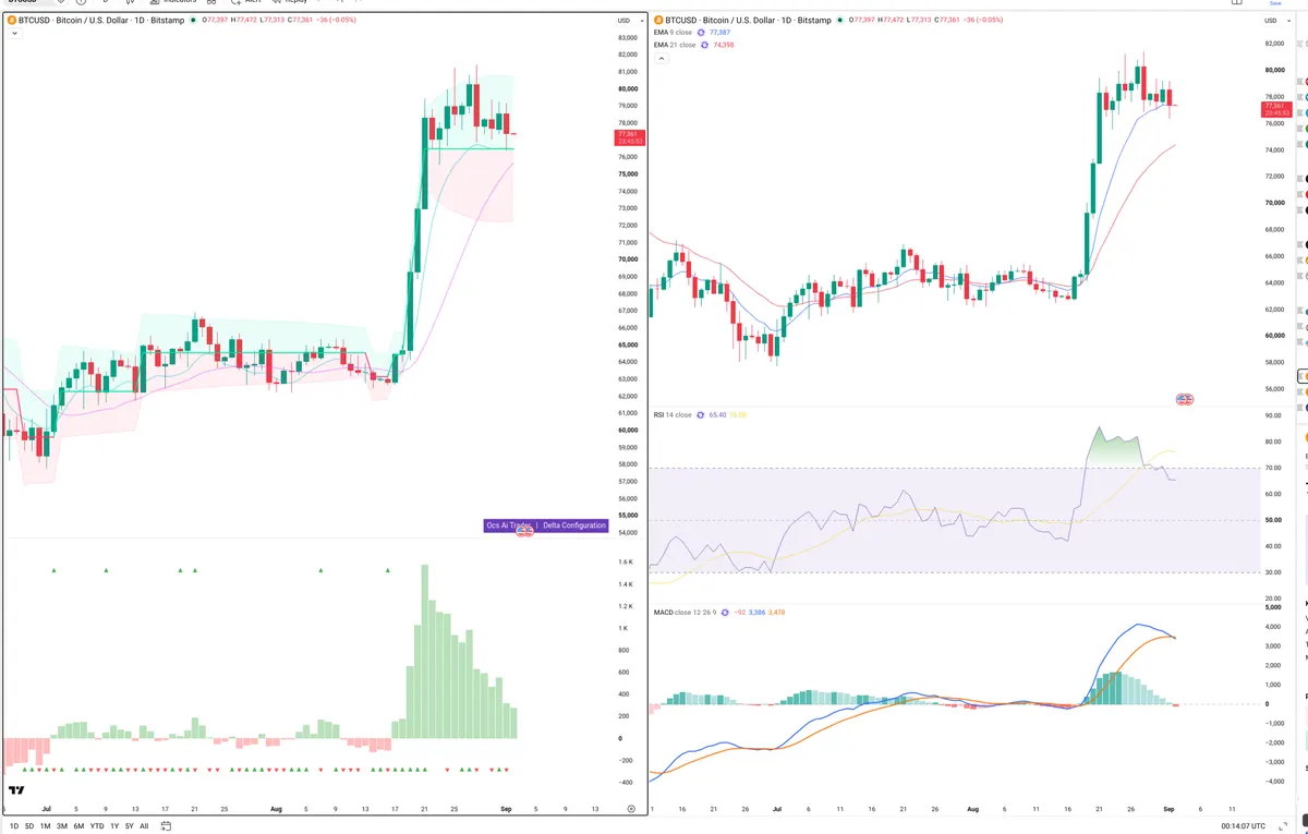 BTC — Delta + Technical