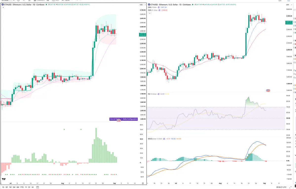 ETH — Delta + Technical
