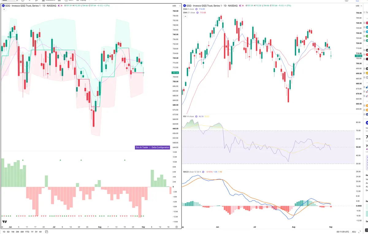 QQQ — Delta + Technical