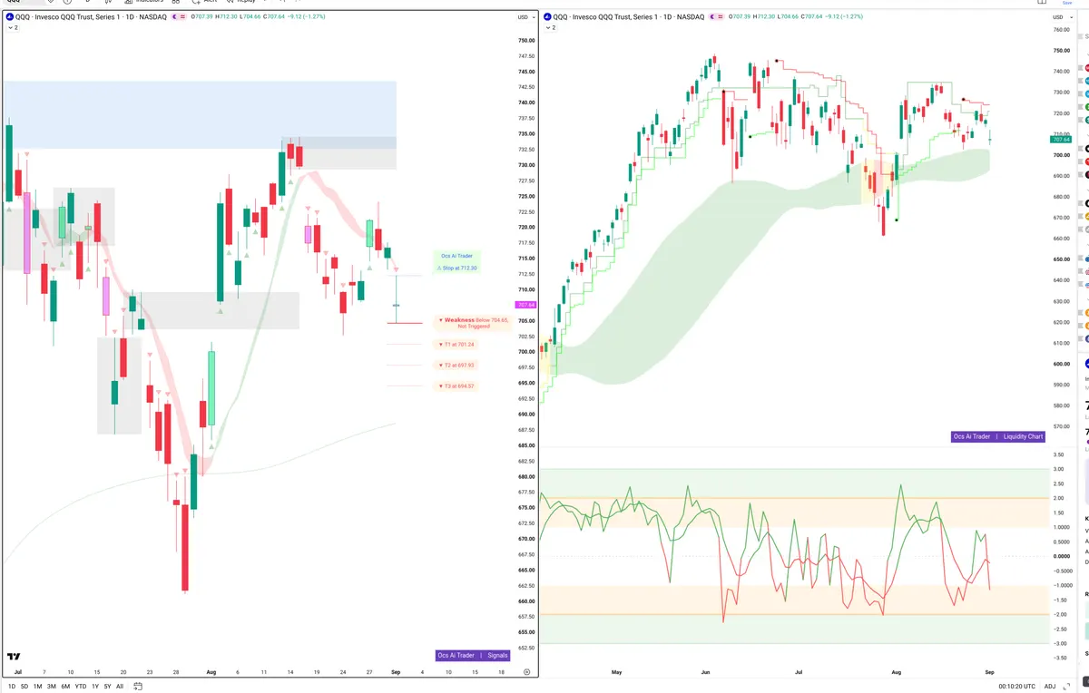 QQQ — Signals + Liquidity