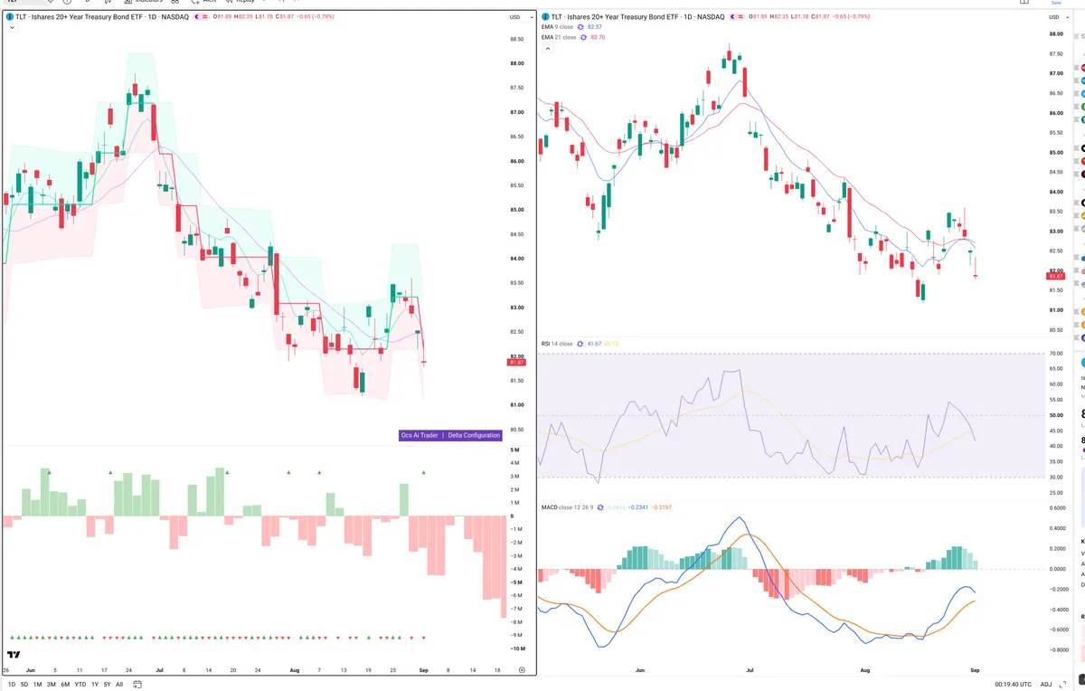 TLT — Delta + Technical