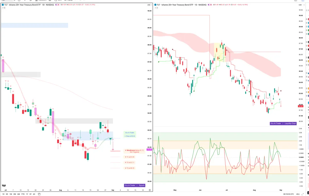 TLT — Signals + Liquidity