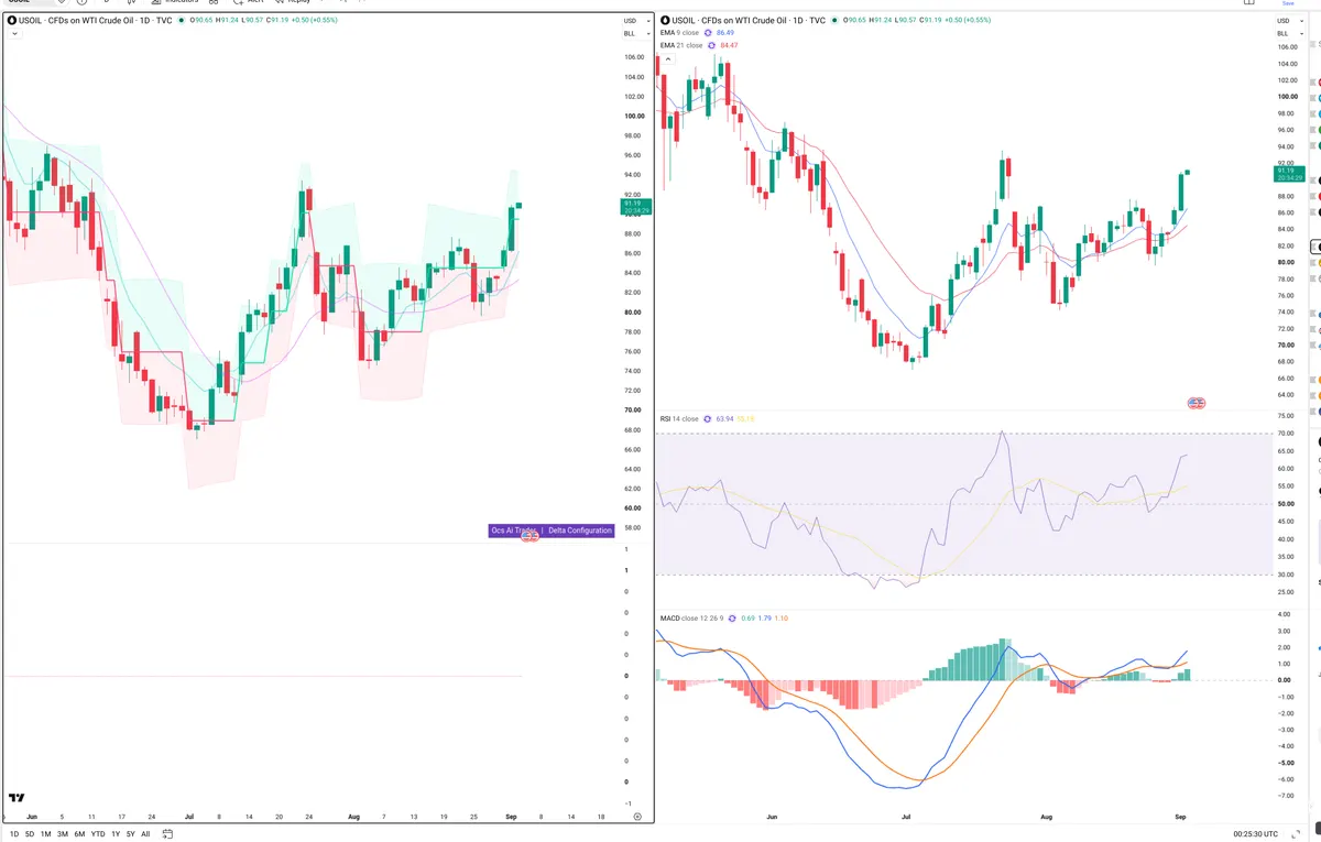 WTI — Delta + Technical