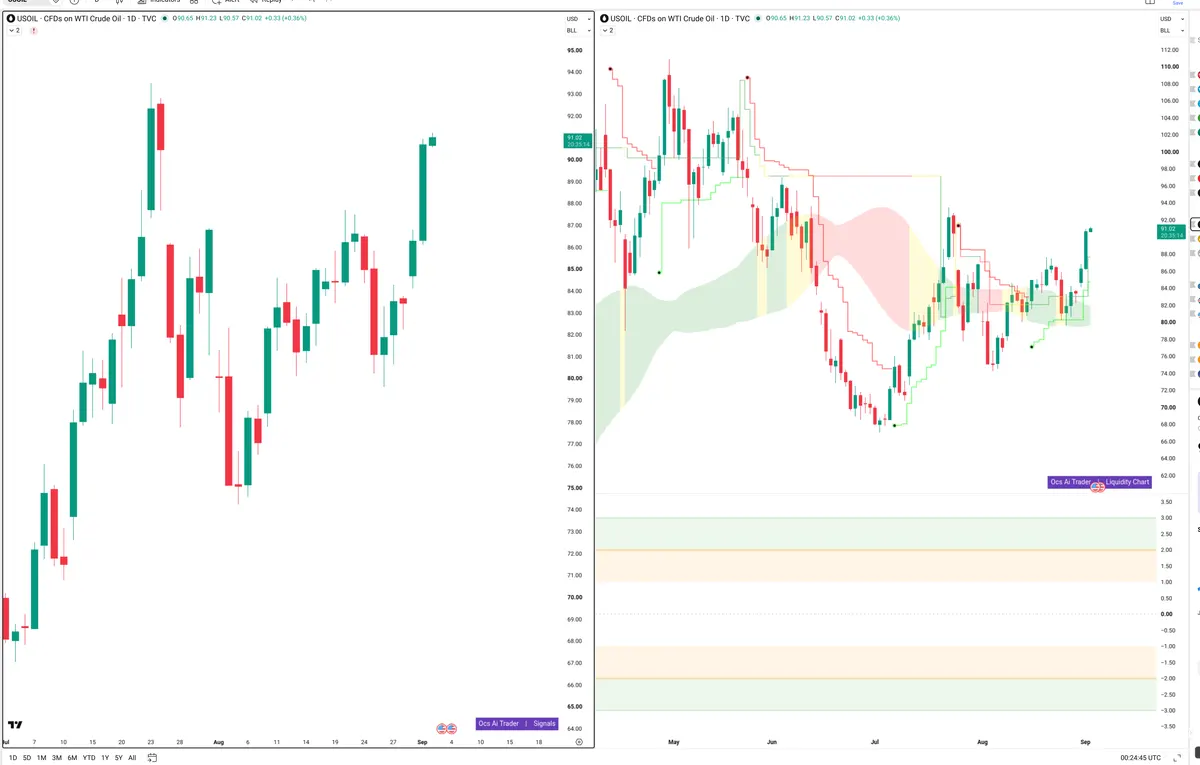 WTI — Signals + Liquidity