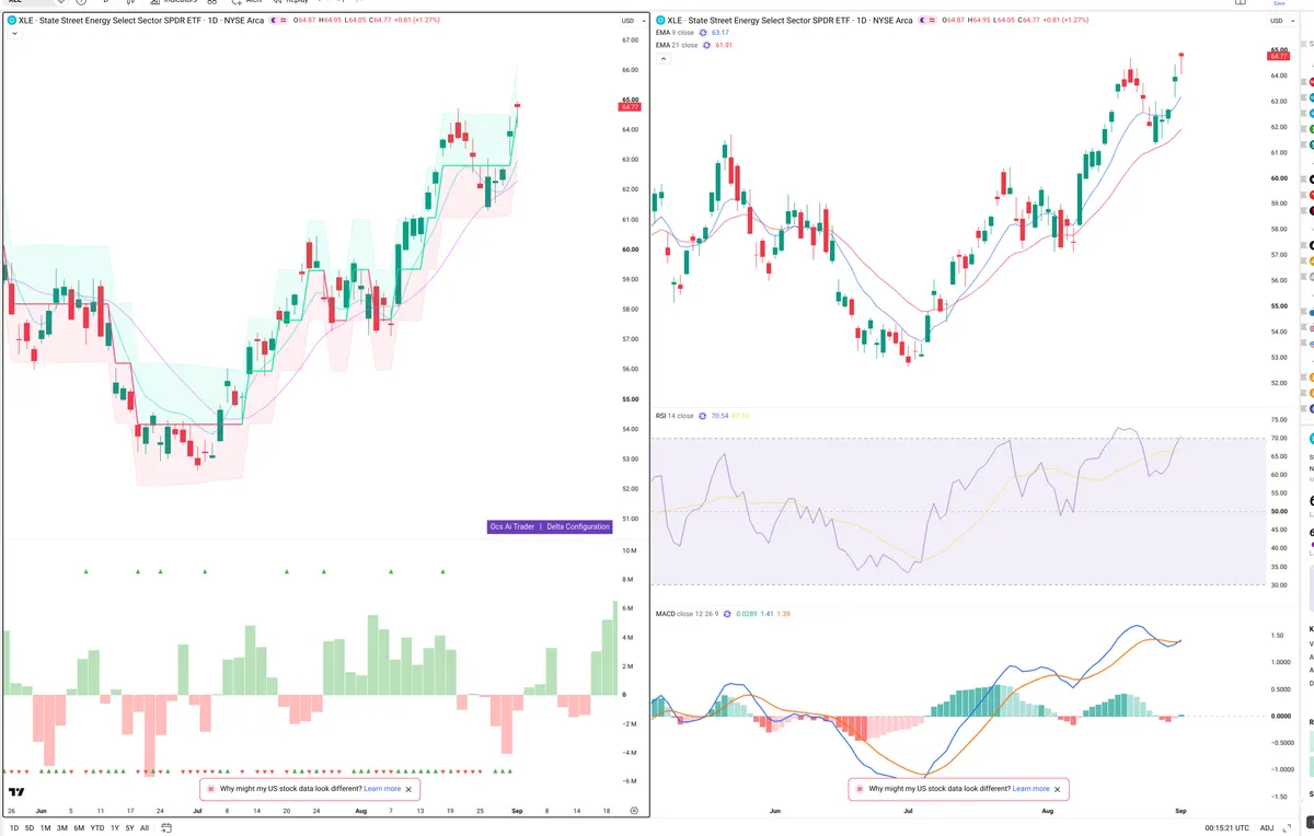 XLE — Delta + Technical
