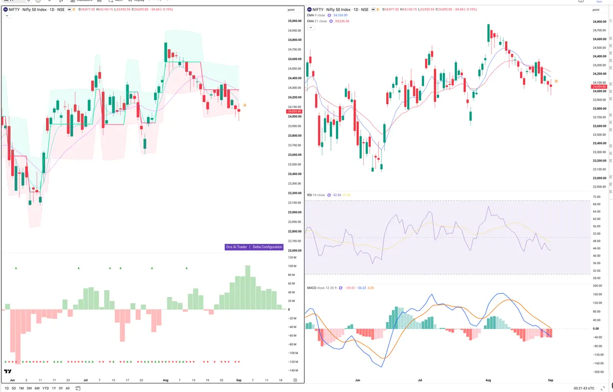 NIFTY — Delta + Technical