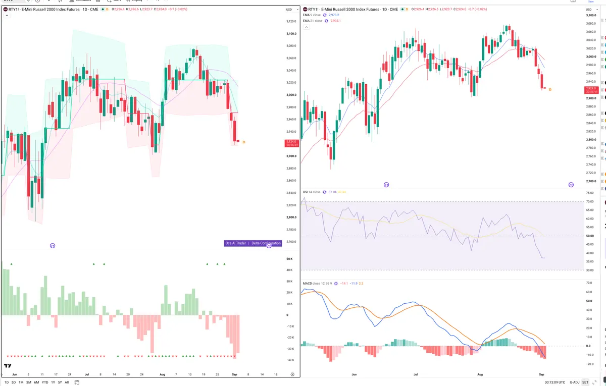 RTY — Delta + Technical