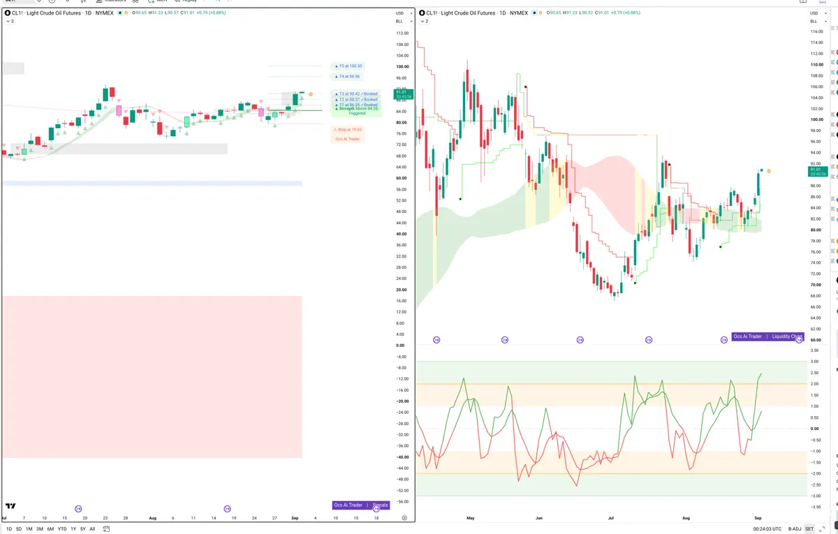 CL=F — Signals + Liquidity