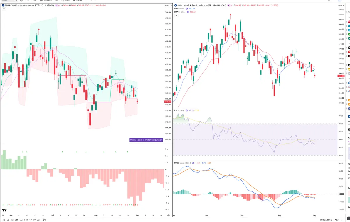 SMH — Delta + Technical