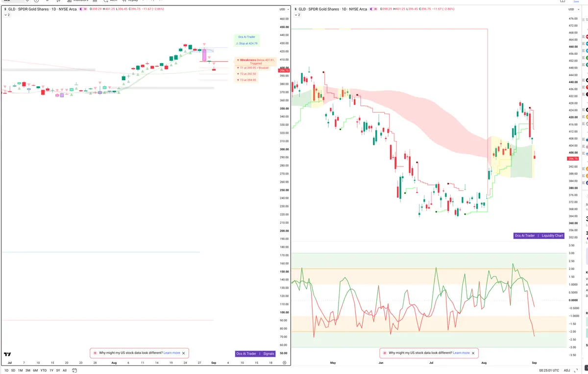 GLD — Signals + Liquidity
