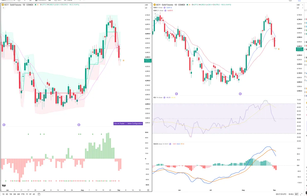 GC=F — Delta + Technical