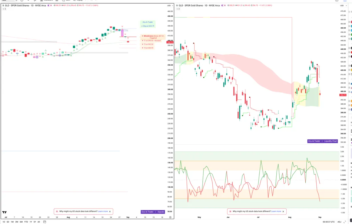 GLD — Signals + Liquidity