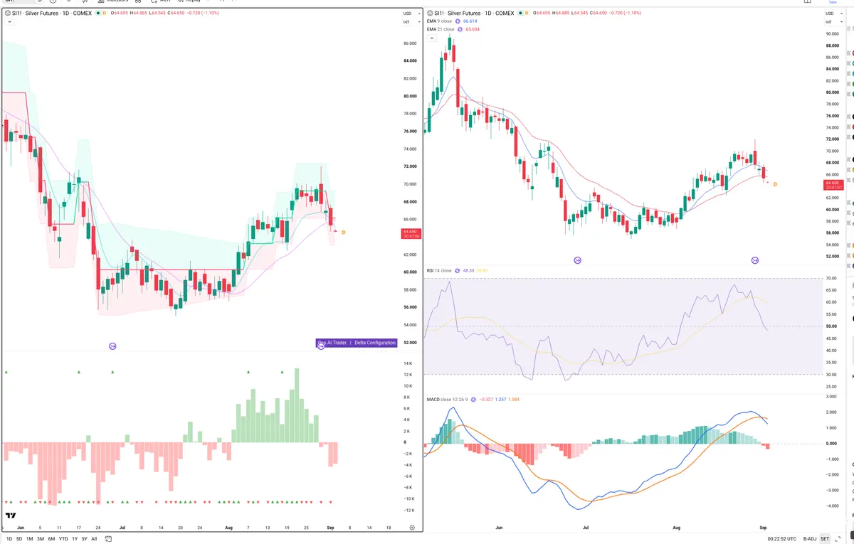 SI=F — Delta + Technical