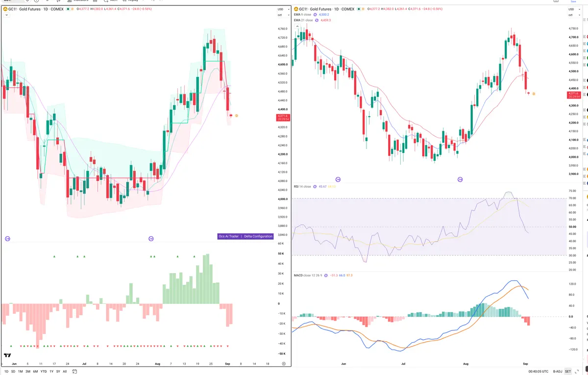 GC=F — Delta + Technical