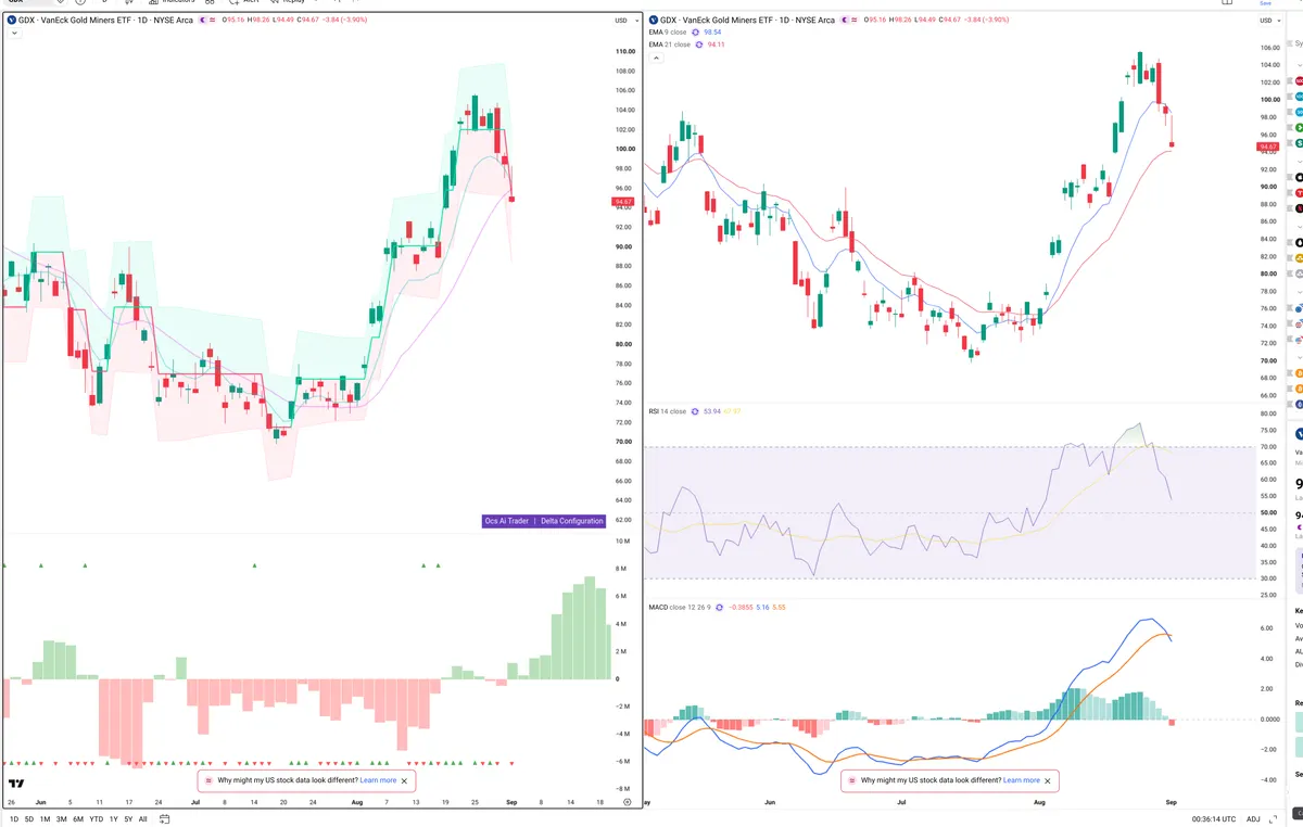 GDX — Delta + Technical