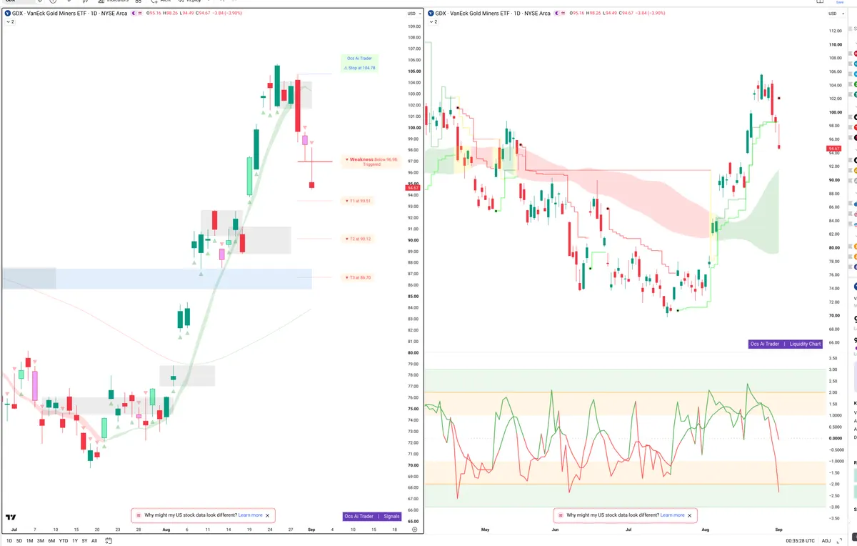 GDX — Signals + Liquidity