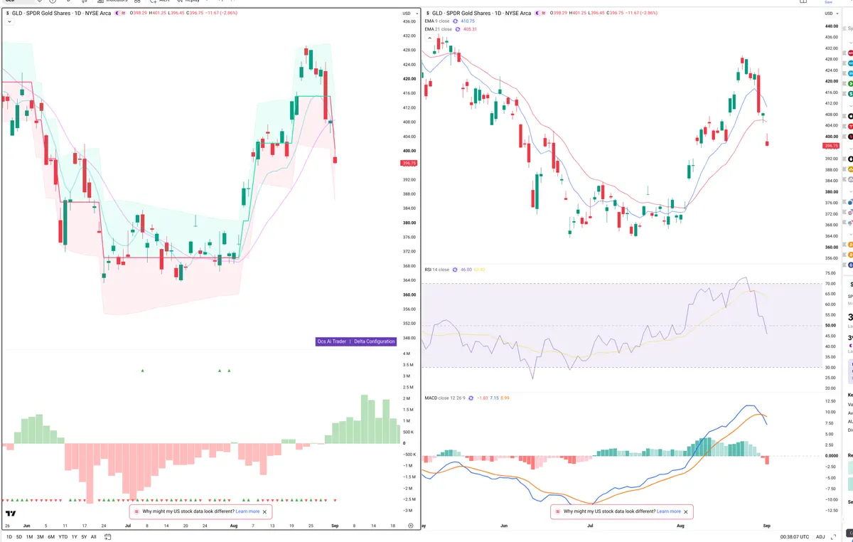 GLD — Delta + Technical
