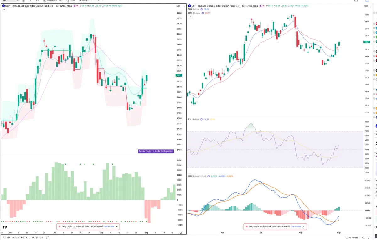 UUP — Delta + Technical