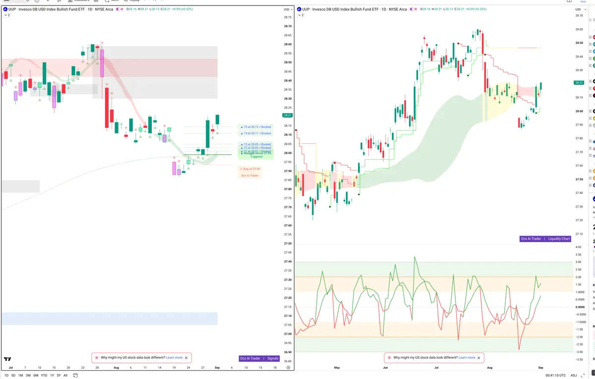 UUP — Signals + Liquidity