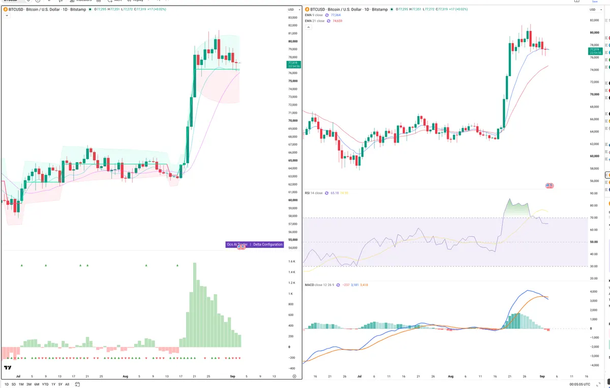 BTC — Delta + Technical