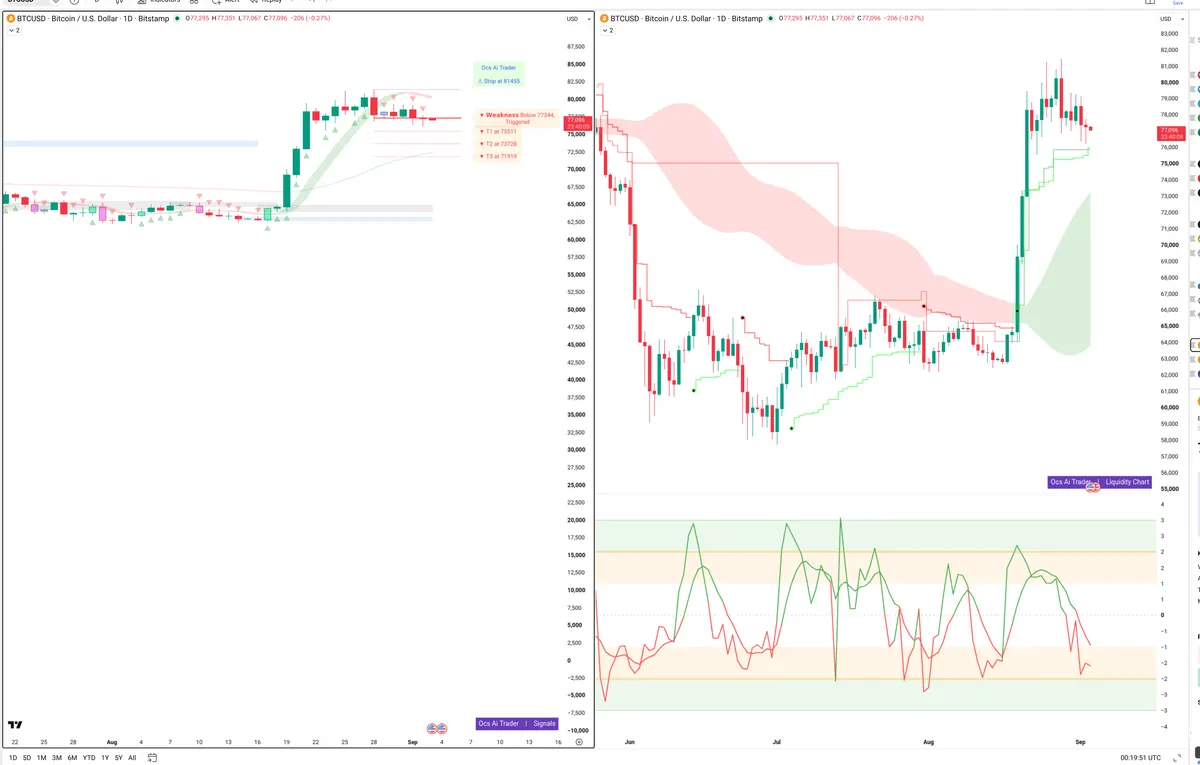 BTCUSD — Signals + Liquidity