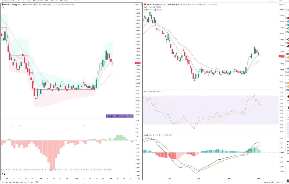 MSTR — Delta + Technical