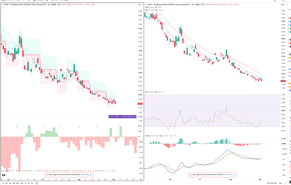 UVXY — Delta + Technical