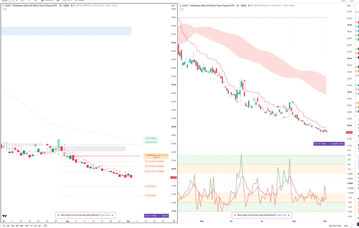UVXY — Signals + Liquidity