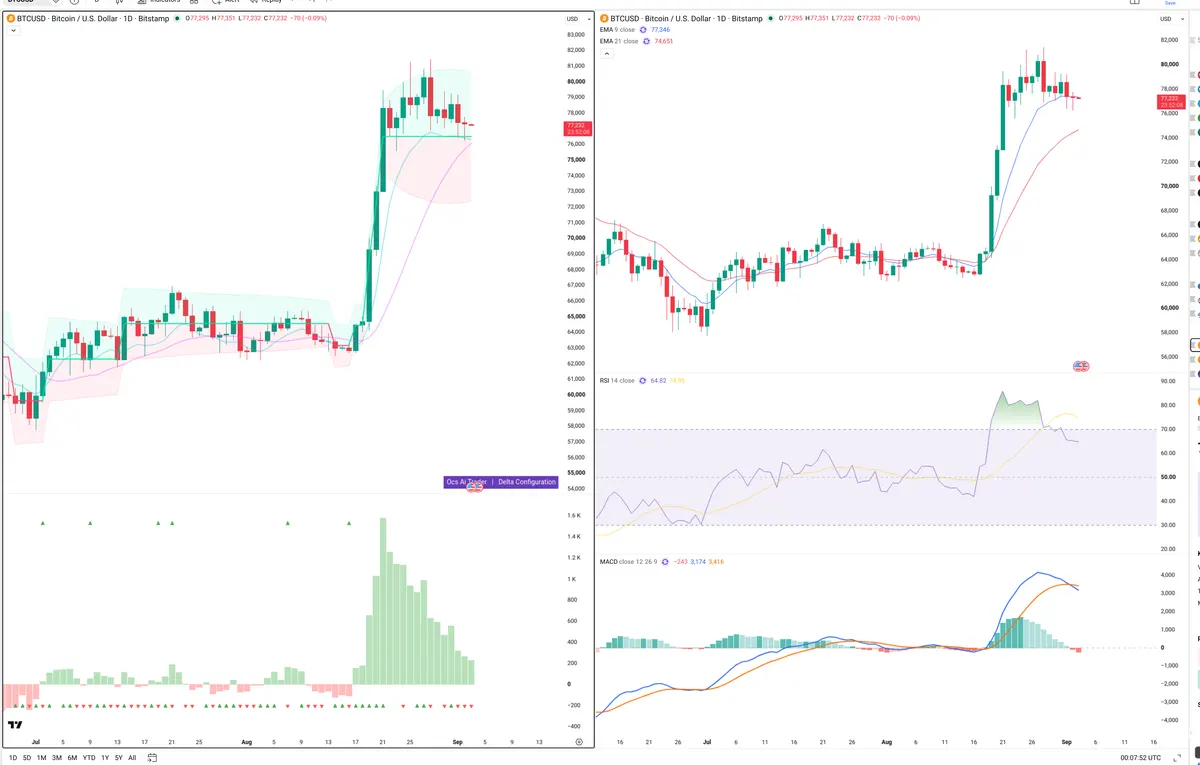 BTC — Delta + Technical