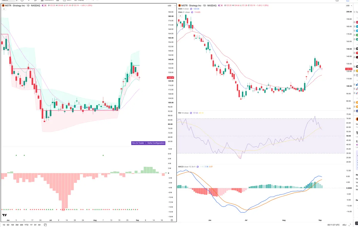 MSTR — Delta + Technical