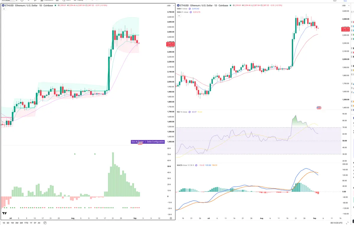 ETH — Delta + Technical