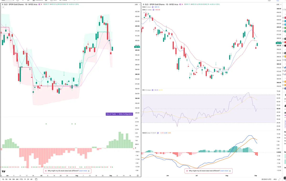 GLD — Delta + Technical