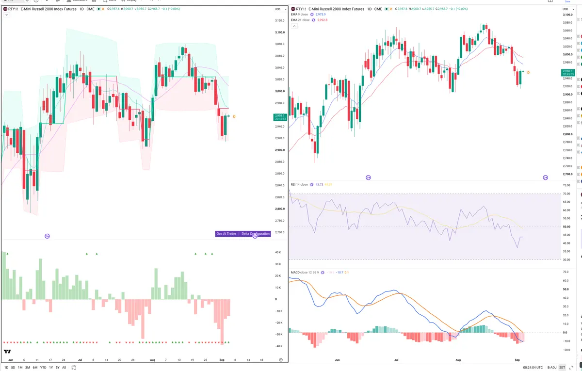 RTY — Delta + Technical