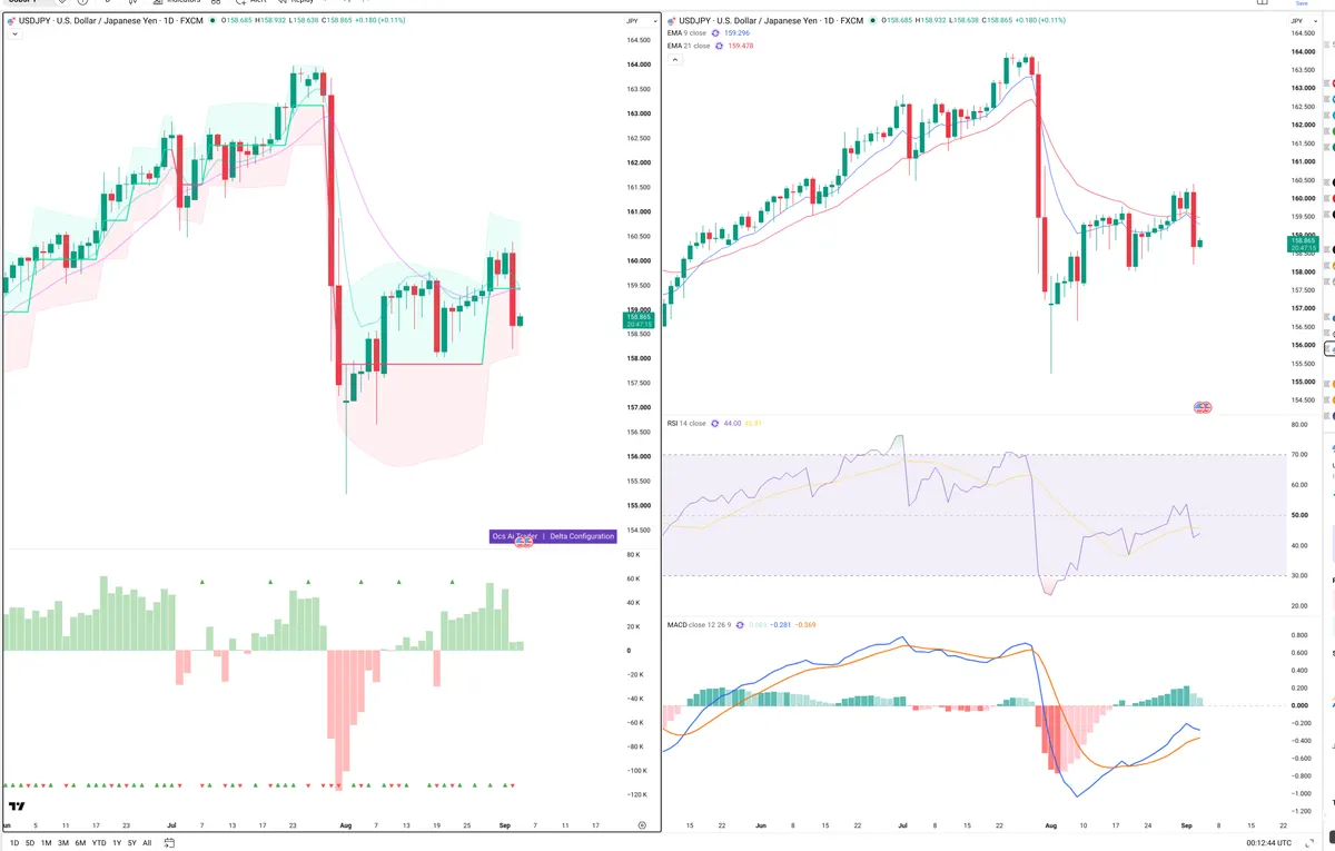 USDJPY — Delta + Technical
