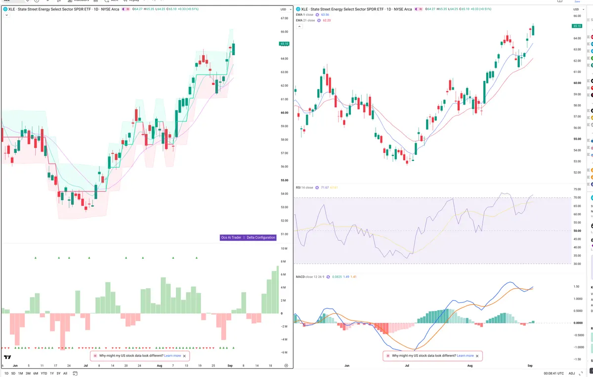 XLE — Delta + Technical