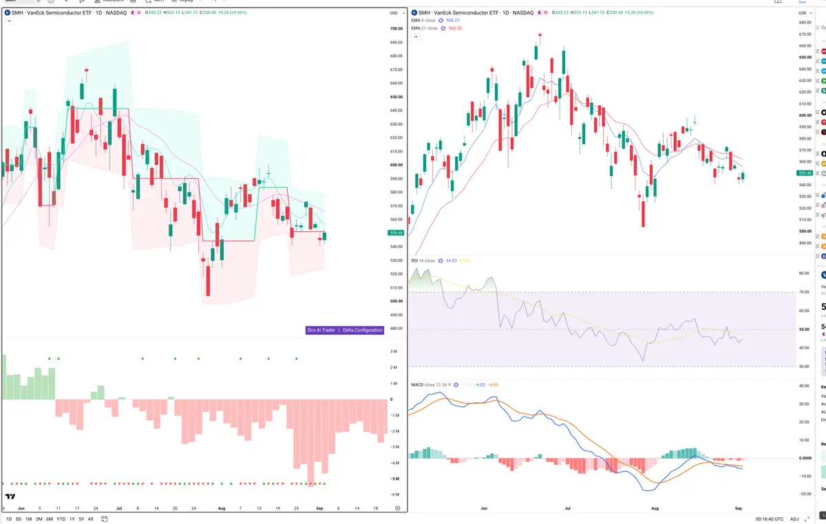 SMH — Delta + Technical