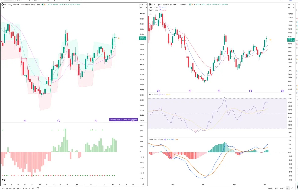 CL=F — Delta + Technical