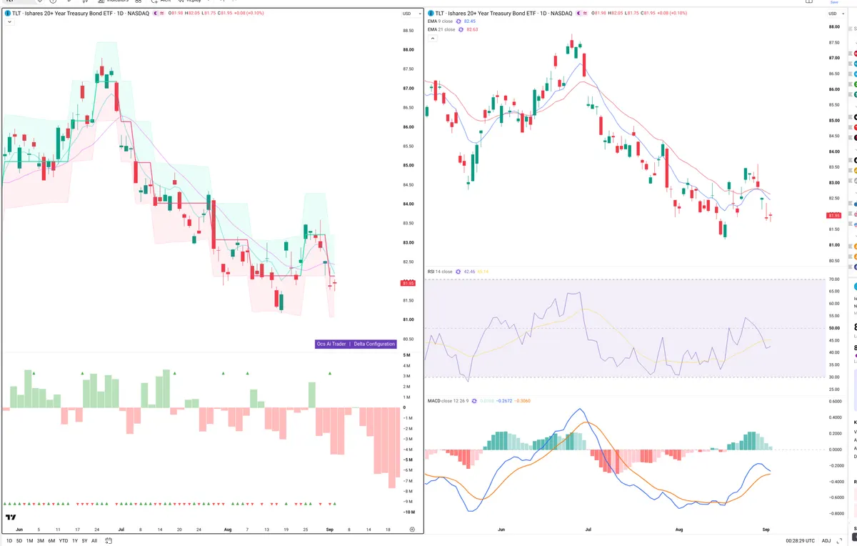 TLT — Delta + Technical