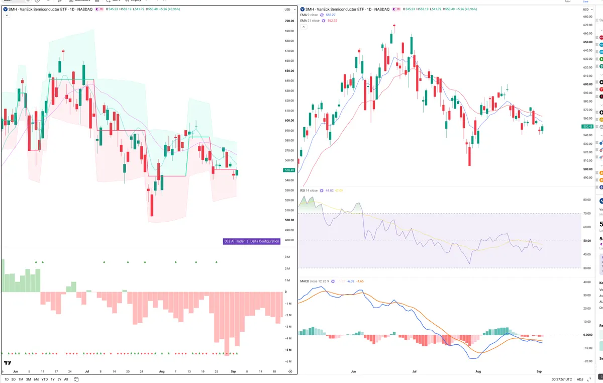 SMH — Delta + Technical