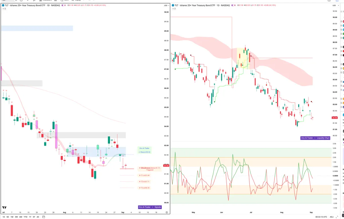 TLT — Signals + Liquidity