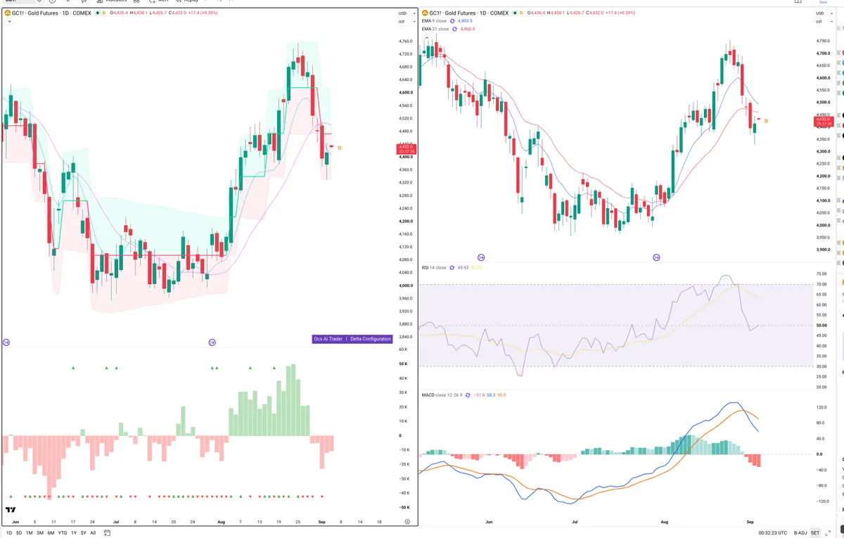 GC=F — Delta + Technical