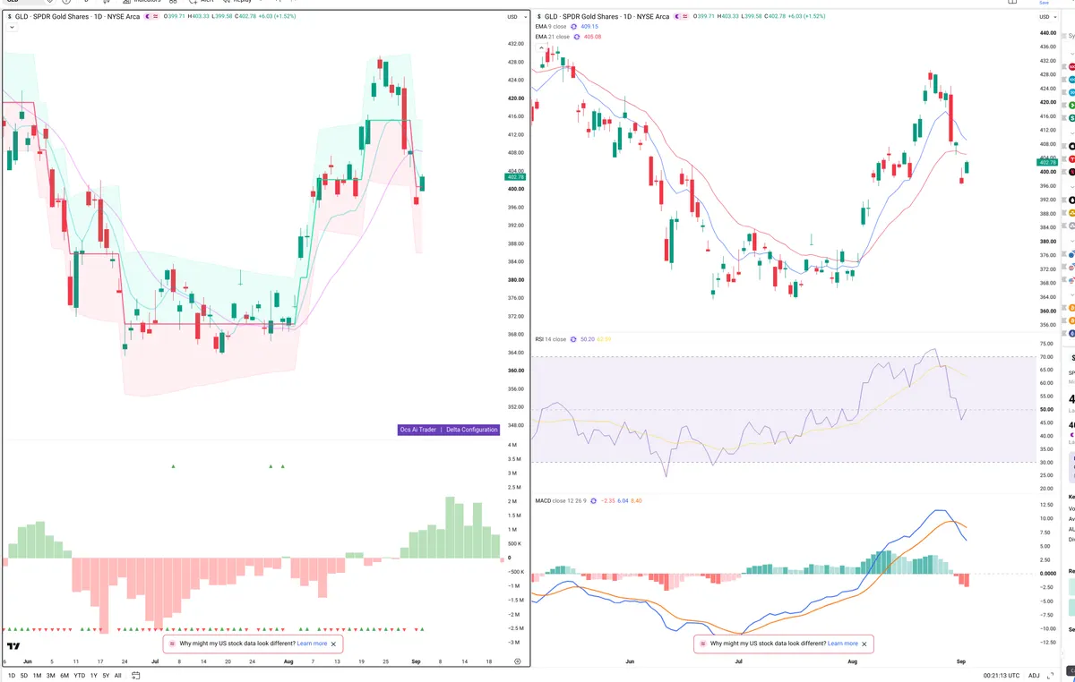 GLD — Delta + Technical