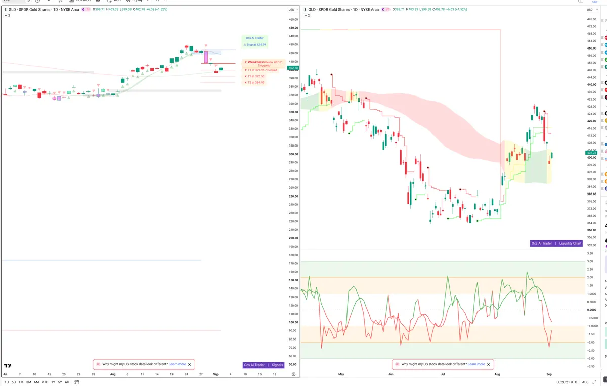 GLD — Signals + Liquidity
