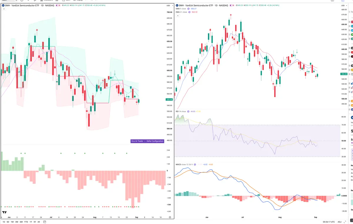 SMH — Delta + Technical