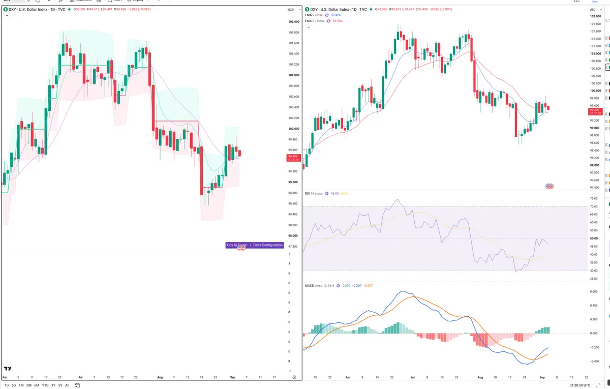 DXY — Delta + Technical