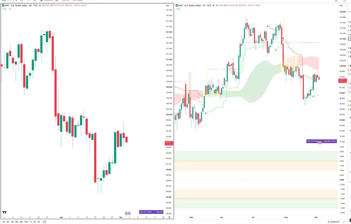 DXY — Signals + Liquidity