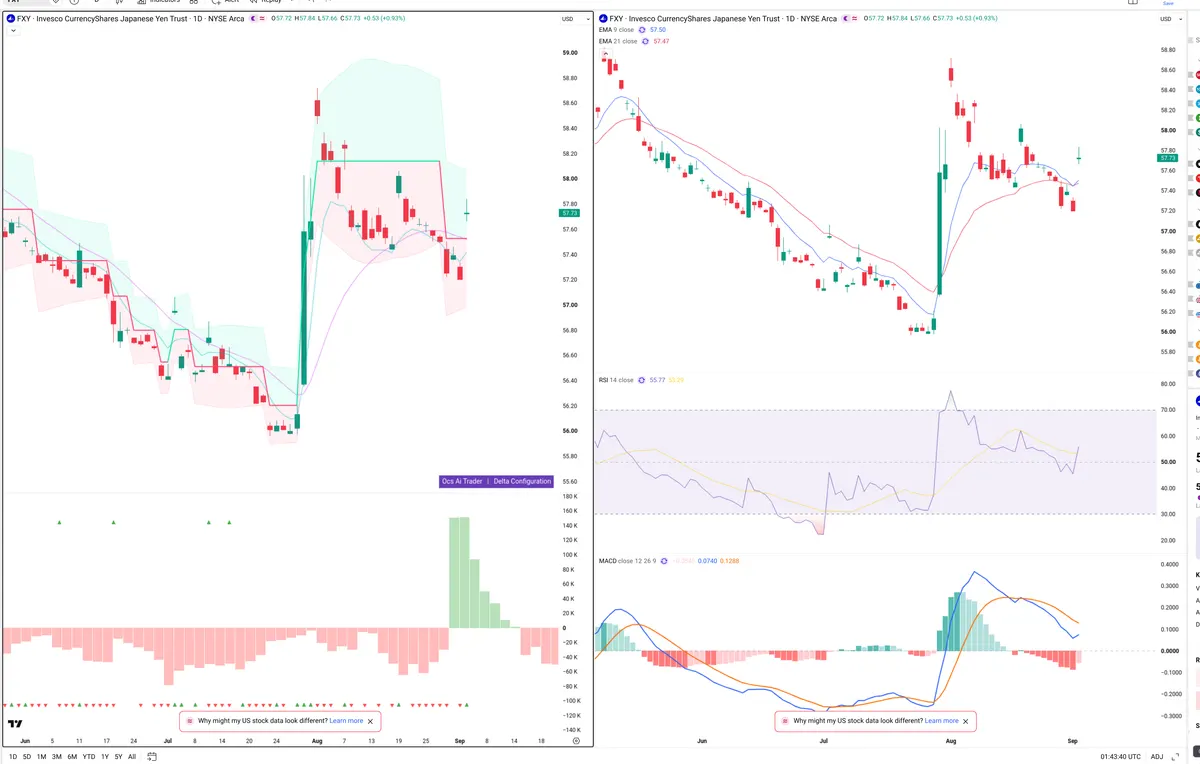 FXY — Delta + Technical