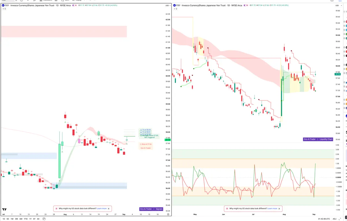 FXY — Signals + Liquidity