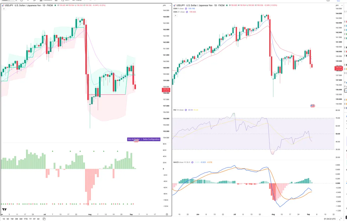 USDJPY — Delta + Technical